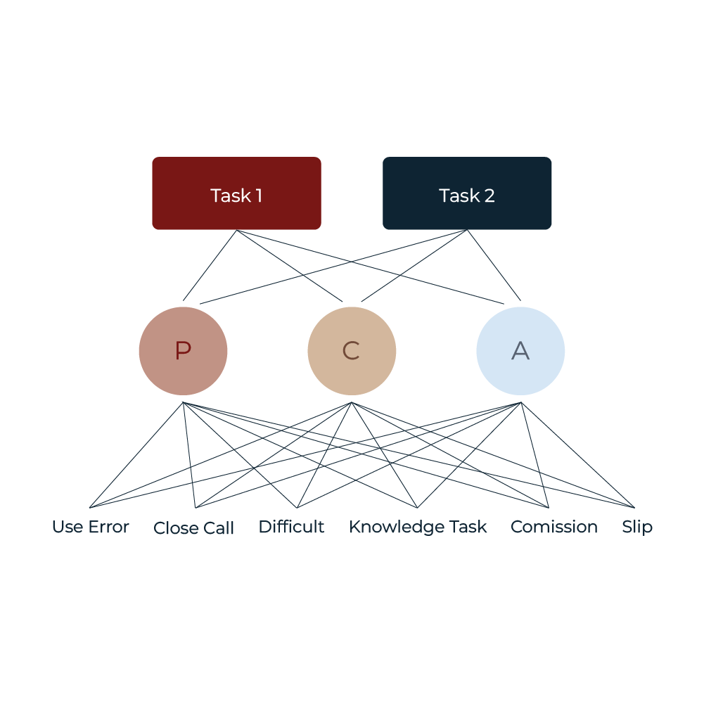 PCA Task Analysis