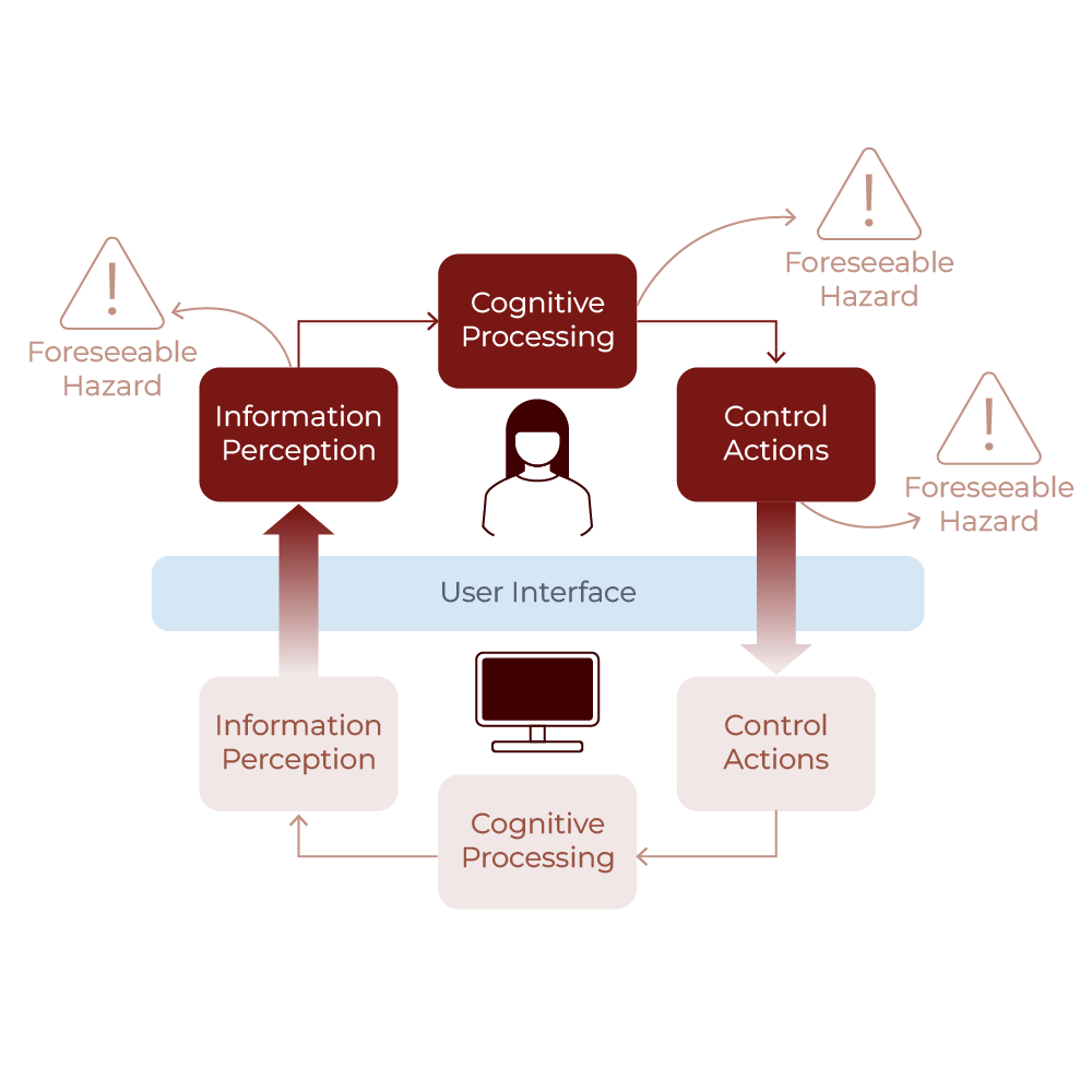 Task And Use Related Risk Analysis (TURRA)